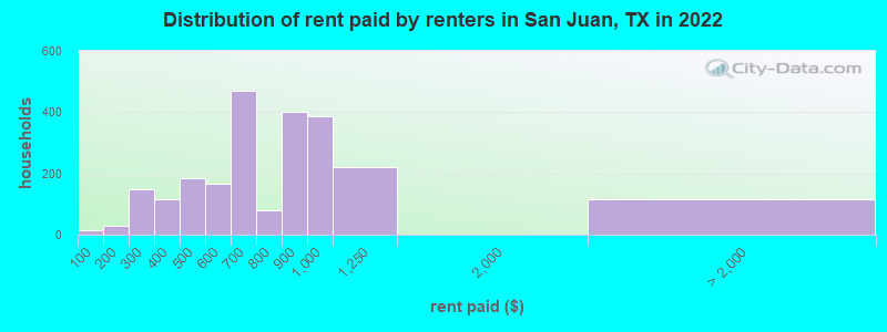 Distribution of rent paid by renters in San Juan, TX in 2022