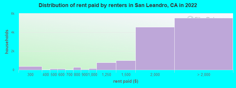 Distribution of rent paid by renters in San Leandro, CA in 2022