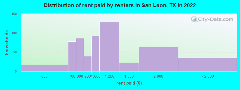 Distribution of rent paid by renters in San Leon, TX in 2022