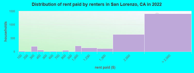 Distribution of rent paid by renters in San Lorenzo, CA in 2022