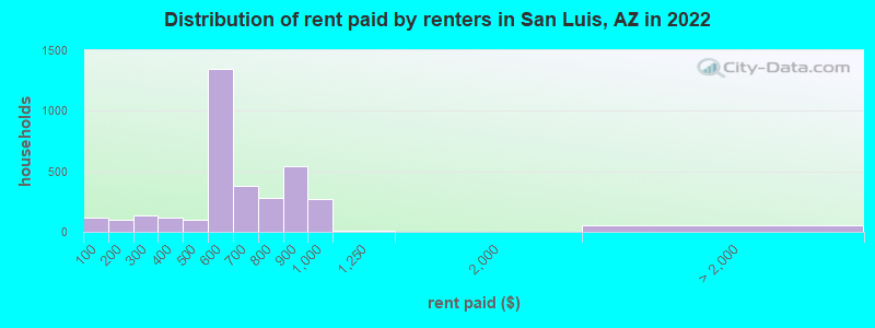 Distribution of rent paid by renters in San Luis, AZ in 2022