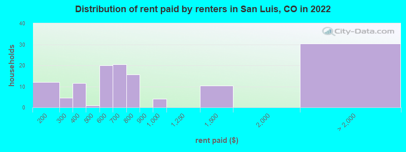 Distribution of rent paid by renters in San Luis, CO in 2022