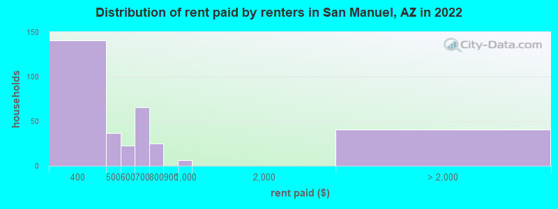 Distribution of rent paid by renters in San Manuel, AZ in 2022