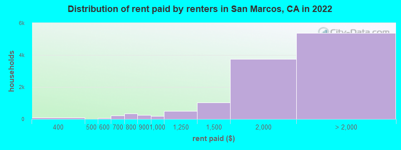 Distribution of rent paid by renters in San Marcos, CA in 2022