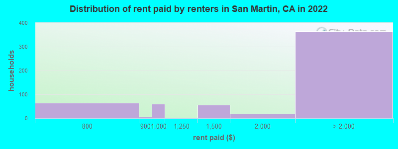Distribution of rent paid by renters in San Martin, CA in 2022