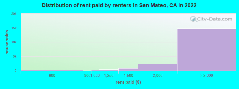 Distribution of rent paid by renters in San Mateo, CA in 2022