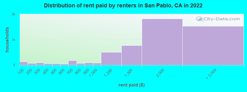 Distribution of rent paid by renters in San Pablo, CA in 2022