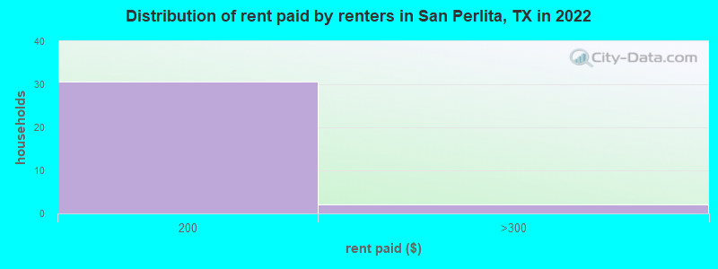 Distribution of rent paid by renters in San Perlita, TX in 2022