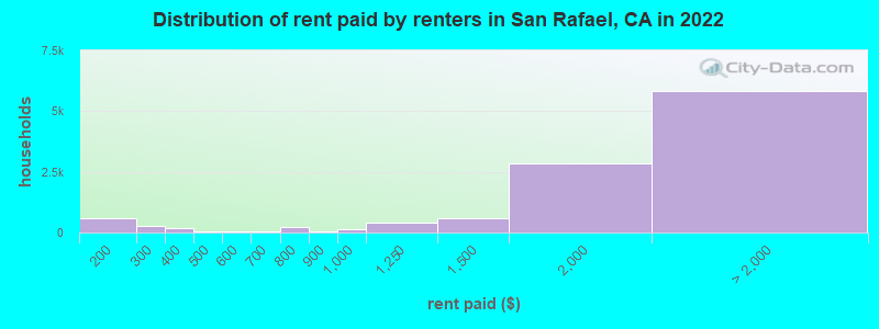 Distribution of rent paid by renters in San Rafael, CA in 2022