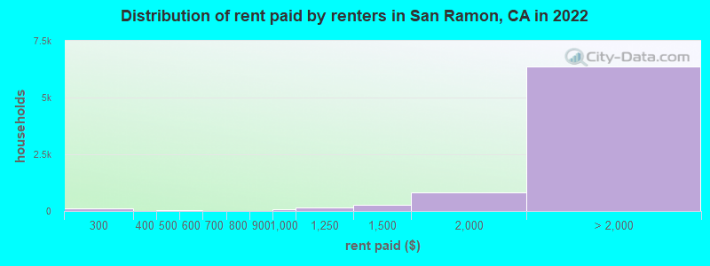 Distribution of rent paid by renters in San Ramon, CA in 2022