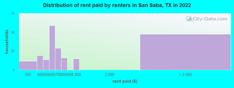 Distribution of rent paid by renters in San Saba, TX in 2022