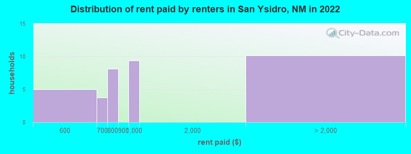 Distribution of rent paid by renters in San Ysidro, NM in 2022