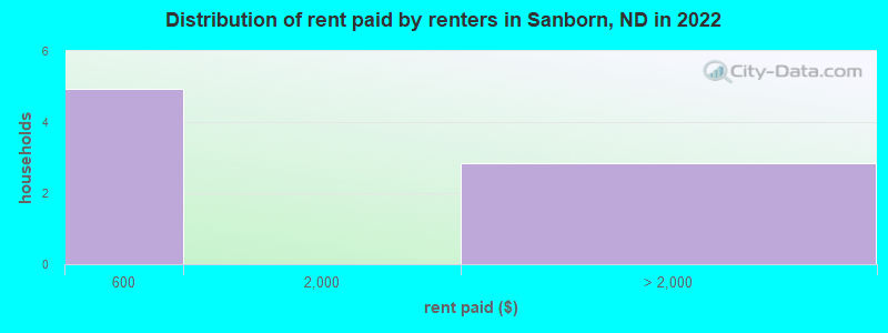 Distribution of rent paid by renters in Sanborn, ND in 2022