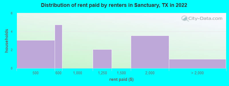 Distribution of rent paid by renters in Sanctuary, TX in 2022