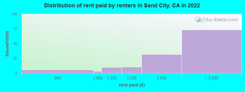 Distribution of rent paid by renters in Sand City, CA in 2022
