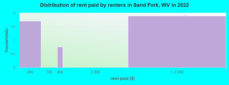 Distribution of rent paid by renters in Sand Fork, WV in 2022