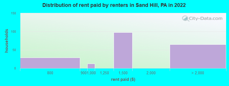 Distribution of rent paid by renters in Sand Hill, PA in 2022