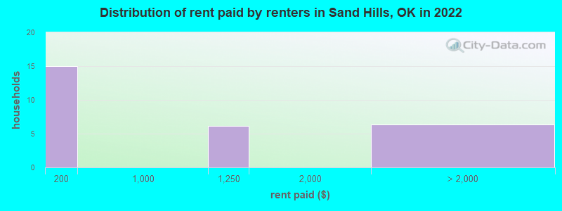 Distribution of rent paid by renters in Sand Hills, OK in 2022