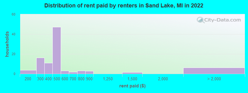Distribution of rent paid by renters in Sand Lake, MI in 2022