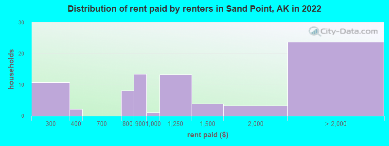 Distribution of rent paid by renters in Sand Point, AK in 2022