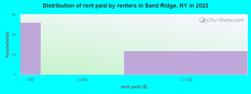 Distribution of rent paid by renters in Sand Ridge, NY in 2022