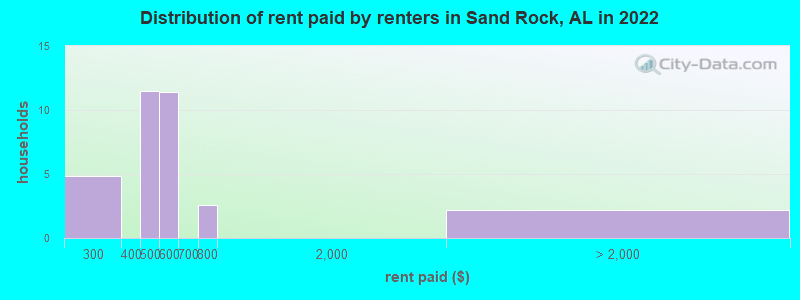 Distribution of rent paid by renters in Sand Rock, AL in 2022