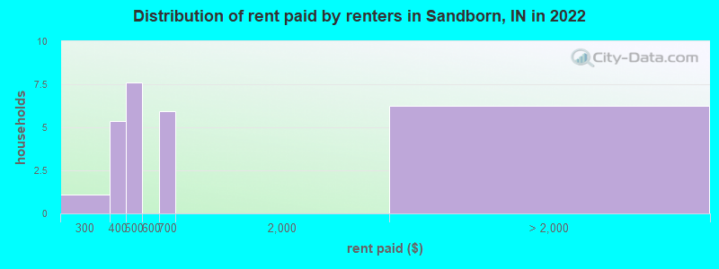 Distribution of rent paid by renters in Sandborn, IN in 2022