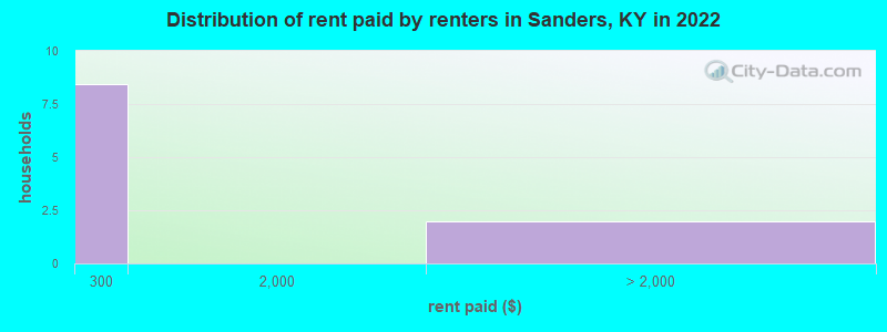 Distribution of rent paid by renters in Sanders, KY in 2022