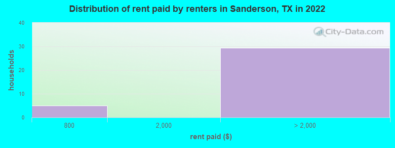Distribution of rent paid by renters in Sanderson, TX in 2022