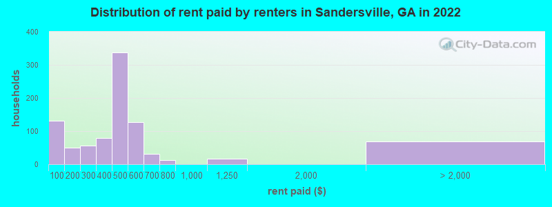 Distribution of rent paid by renters in Sandersville, GA in 2022
