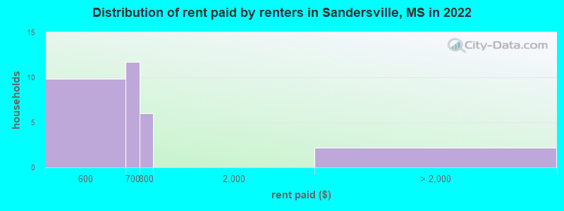 Distribution of rent paid by renters in Sandersville, MS in 2022