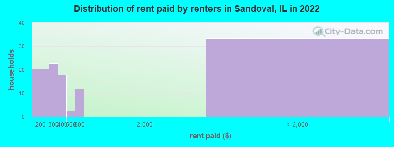 Distribution of rent paid by renters in Sandoval, IL in 2022