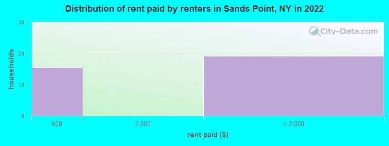 Distribution of rent paid by renters in Sands Point, NY in 2022