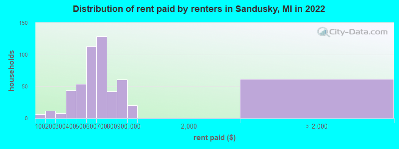 Distribution of rent paid by renters in Sandusky, MI in 2022