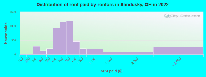 Distribution of rent paid by renters in Sandusky, OH in 2022