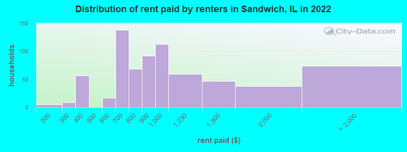 Distribution of rent paid by renters in Sandwich, IL in 2022