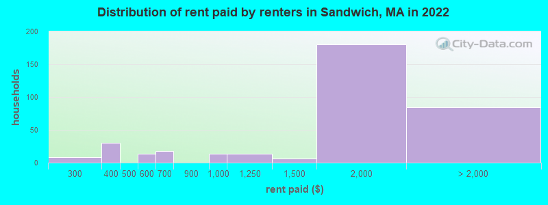 Distribution of rent paid by renters in Sandwich, MA in 2022