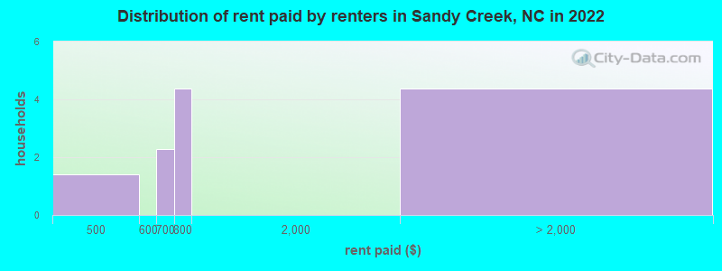 Distribution of rent paid by renters in Sandy Creek, NC in 2022