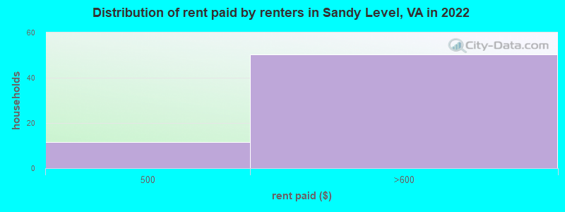 Distribution of rent paid by renters in Sandy Level, VA in 2022
