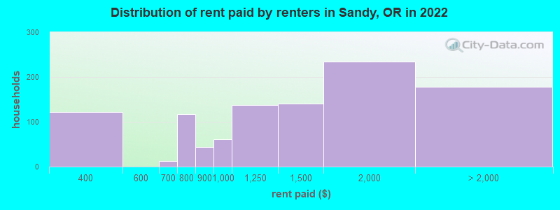Distribution of rent paid by renters in Sandy, OR in 2022