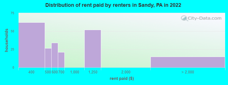 Distribution of rent paid by renters in Sandy, PA in 2022