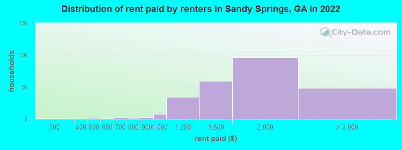 Distribution of rent paid by renters in Sandy Springs, GA in 2022