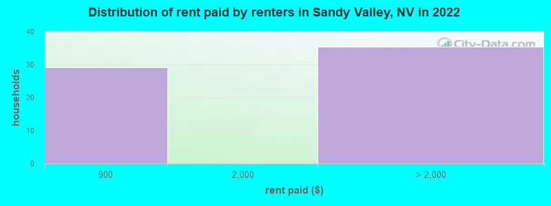 Distribution of rent paid by renters in Sandy Valley, NV in 2022