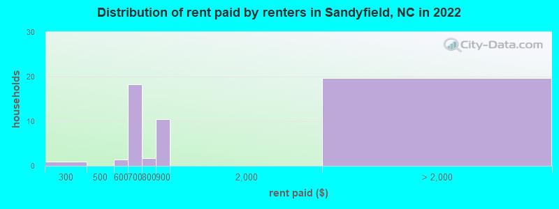 Distribution of rent paid by renters in Sandyfield, NC in 2022