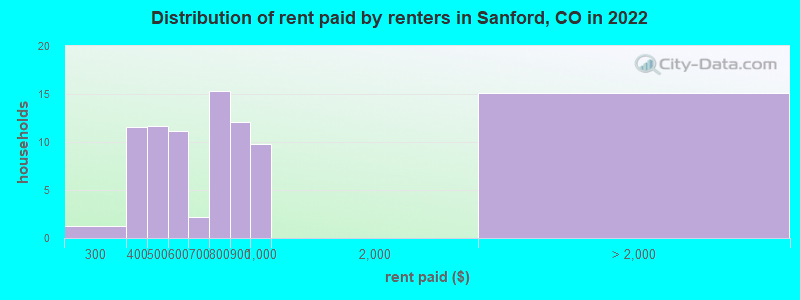 Distribution of rent paid by renters in Sanford, CO in 2022