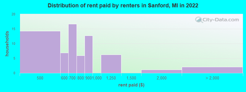 Distribution of rent paid by renters in Sanford, MI in 2022
