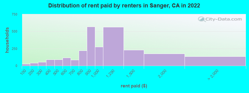 Distribution of rent paid by renters in Sanger, CA in 2022