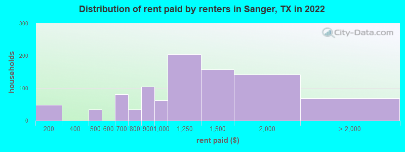 Distribution of rent paid by renters in Sanger, TX in 2022