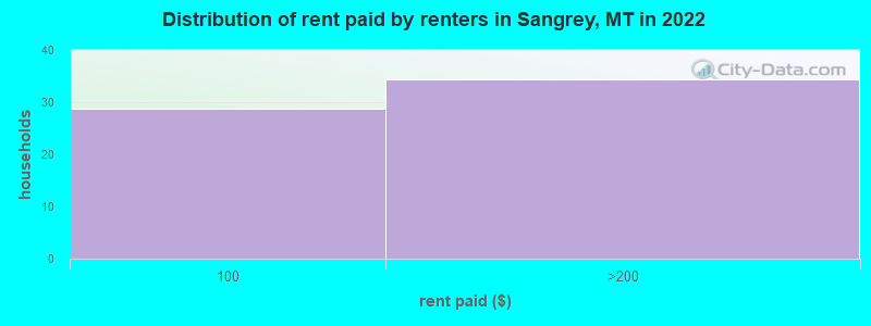 Distribution of rent paid by renters in Sangrey, MT in 2022
