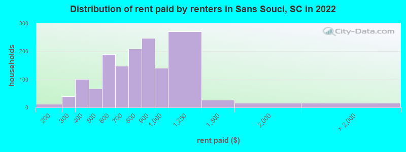 Distribution of rent paid by renters in Sans Souci, SC in 2022